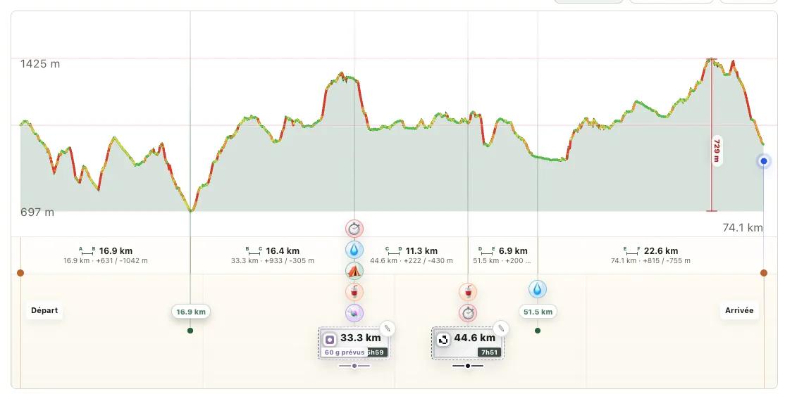 Profil altimétrique Trailboard avec repères de course